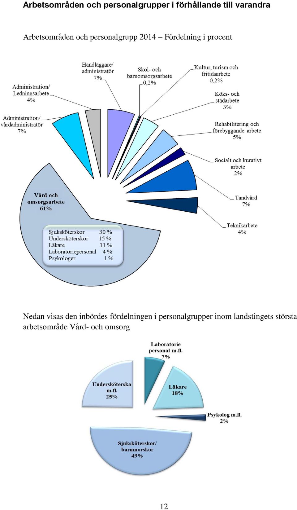 procent Nedan visas den inbördes fördelningen i