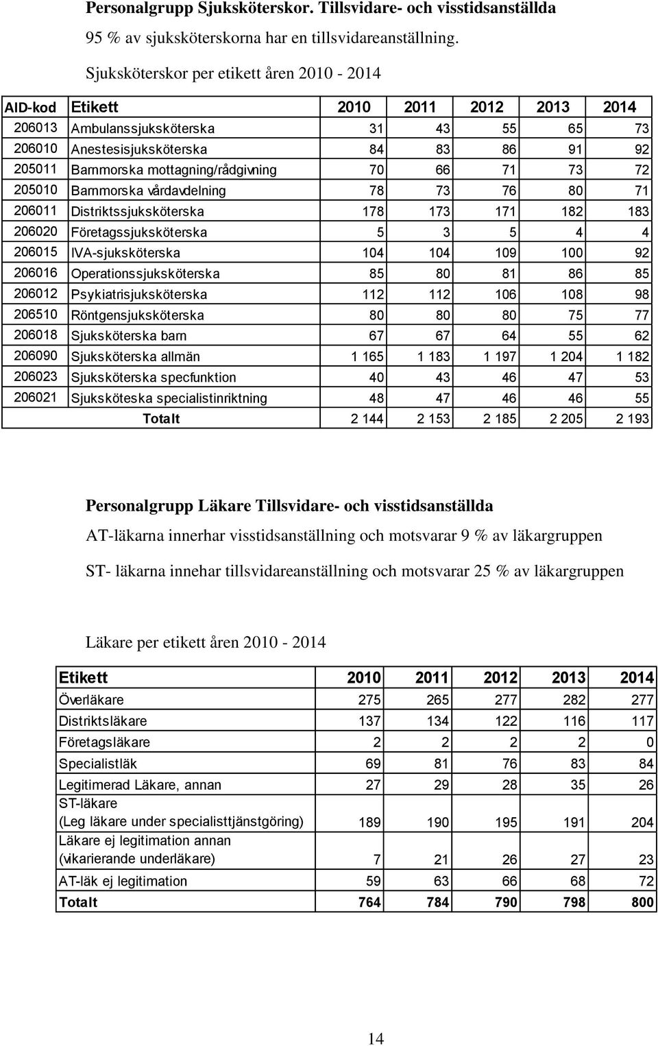 mottagning/rådgivning 70 66 71 73 72 205010 Barnmorska vårdavdelning 78 73 76 80 71 206011 Distriktssjuksköterska 178 173 171 182 183 206020 Företagssjuksköterska 5 3 5 4 4 206015 IVA-sjuksköterska