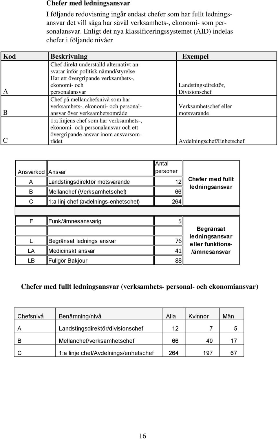 övergripande verksamhets-, ekonomi- och personalansvar Chef på mellanchefsnivå som har verksamhets-, ekonomi- och personalansvar över verksamhetsområde 1:a linjens chef som har verksamhets-, ekonomi-