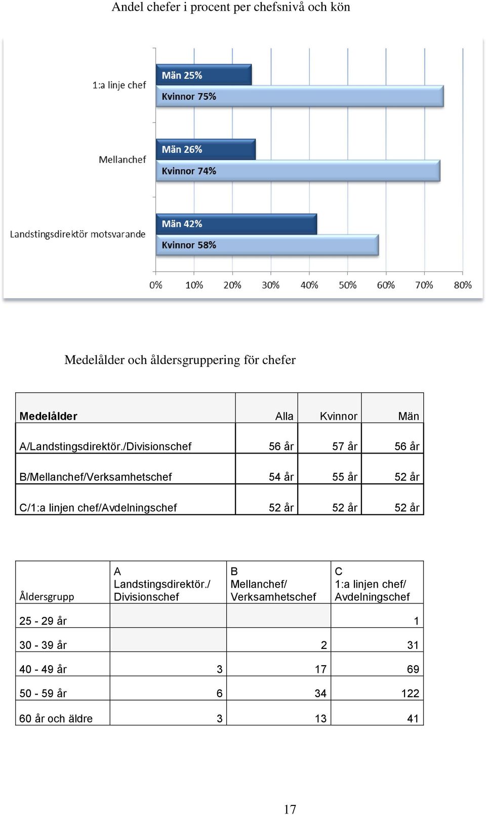 /Divisionschef 56 år 57 år 56 år B/Mellanchef/Verksamhetschef 54 år 55 år 52 år C/1:a linjen chef/avdelningschef 52