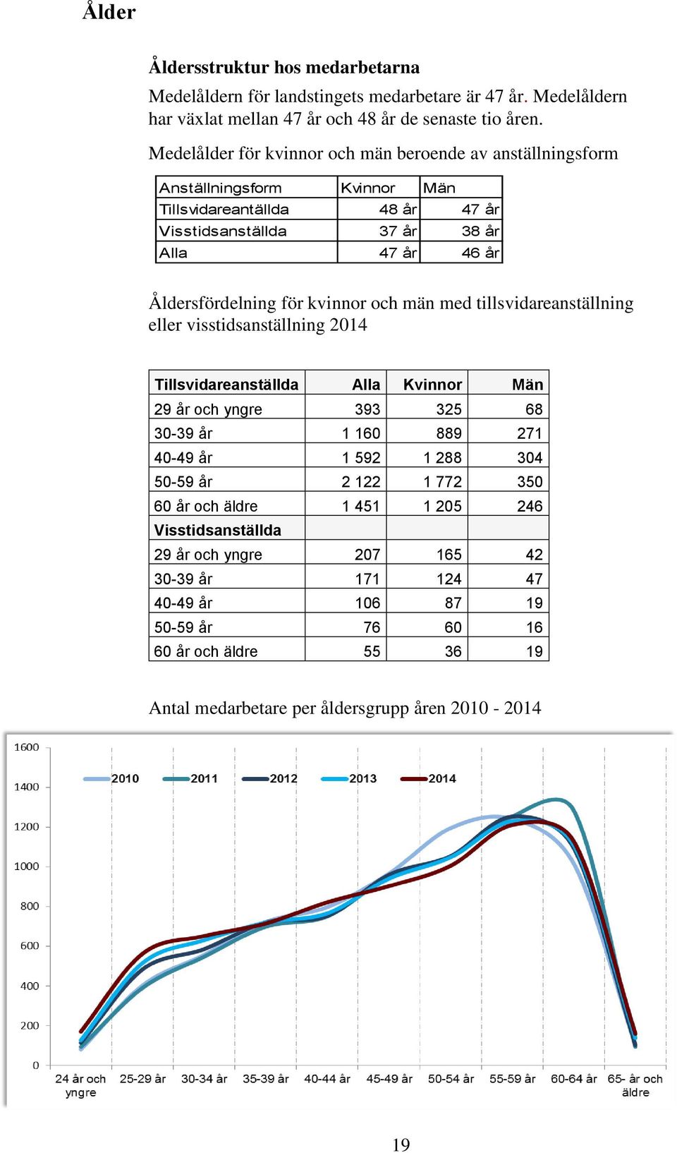 kvinnor och män med tillsvidareanställning eller visstidsanställning 2014 Tillsvidareanställda Alla Kvinnor Män 29 år och yngre 393 325 68 30-39 år 1 160 889 271 40-49 år 1 592 1 288 304