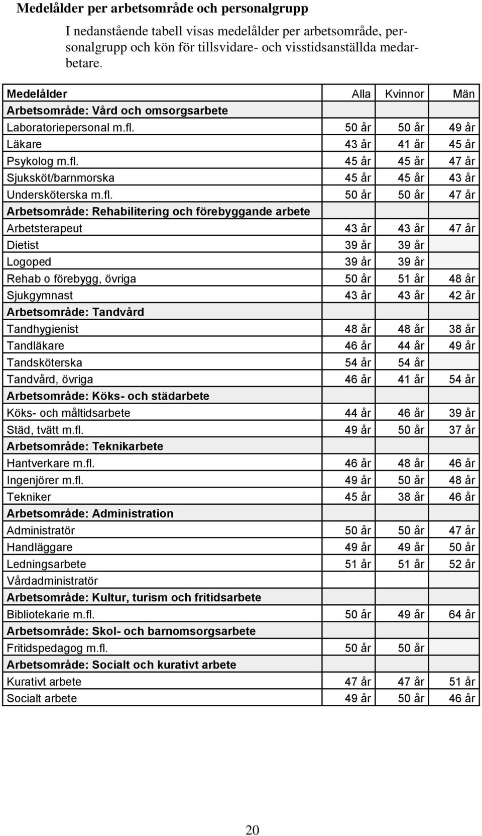 fl. 50 år 50 år 47 år Arbetsområde: Rehabilitering och förebyggande arbete Arbetsterapeut 43 år 43 år 47 år Dietist 39 år 39 år Logoped 39 år 39 år Rehab o förebygg, övriga 50 år 51 år 48 år