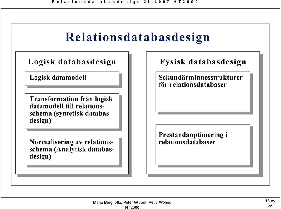 Transformation från logisk datamodell till relationsschema (syntetisk databasdesign)