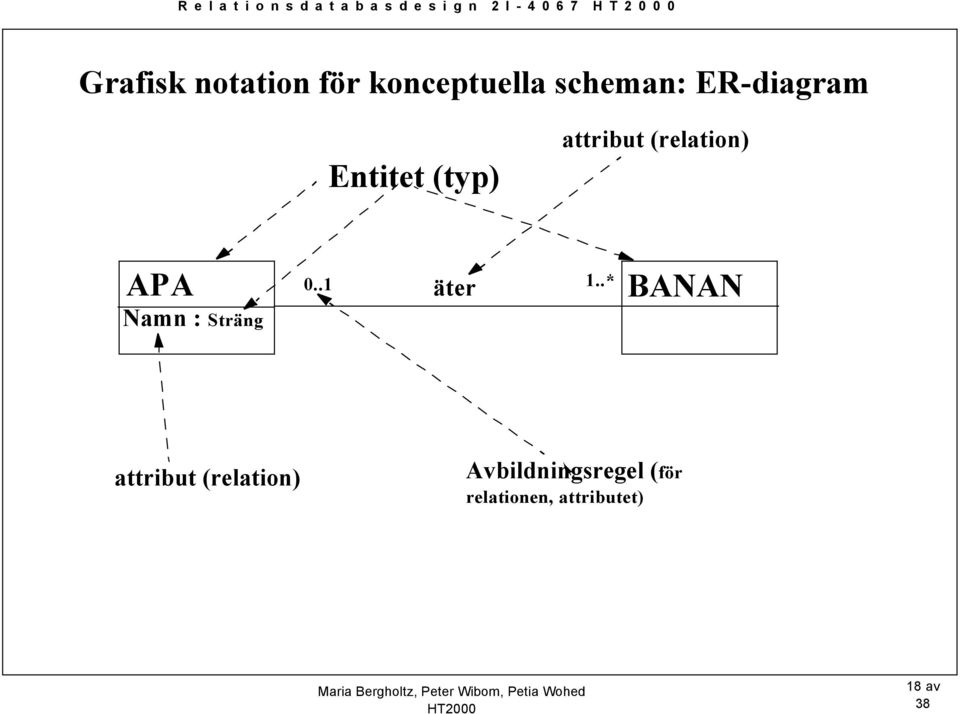 (relation) APA Namn : Sträng 0.. äter.