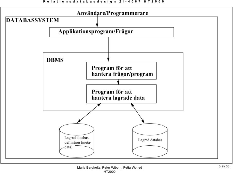 Program för att hantera frågor/program Program för att