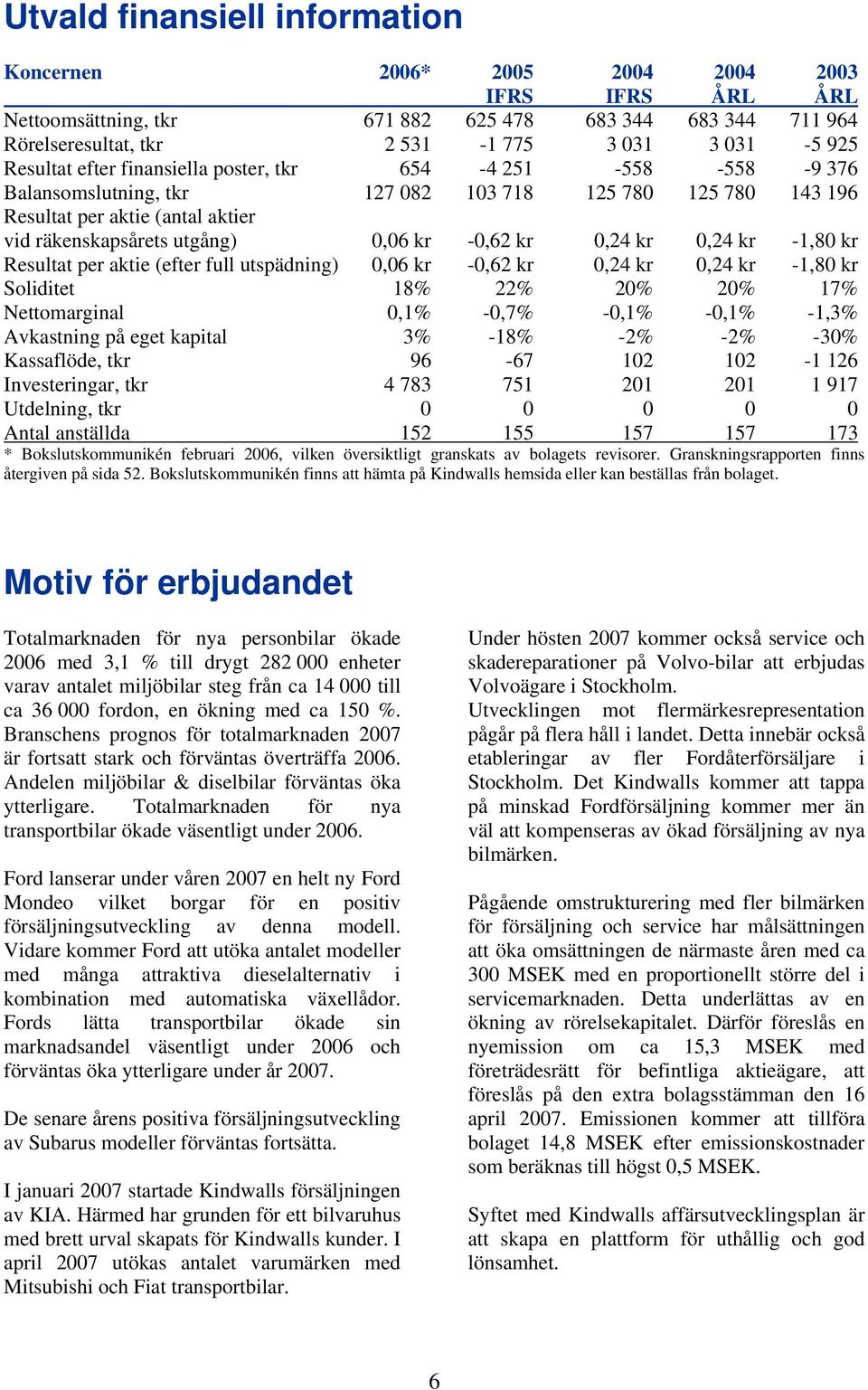 -0,62 kr 0,24 kr 0,24 kr -1,80 kr Resultat per aktie (efter full utspädning) 0,06 kr -0,62 kr 0,24 kr 0,24 kr -1,80 kr Soliditet 18% 22% 20% 20% 17% Nettomarginal 0,1% -0,7% -0,1% -0,1% -1,3%