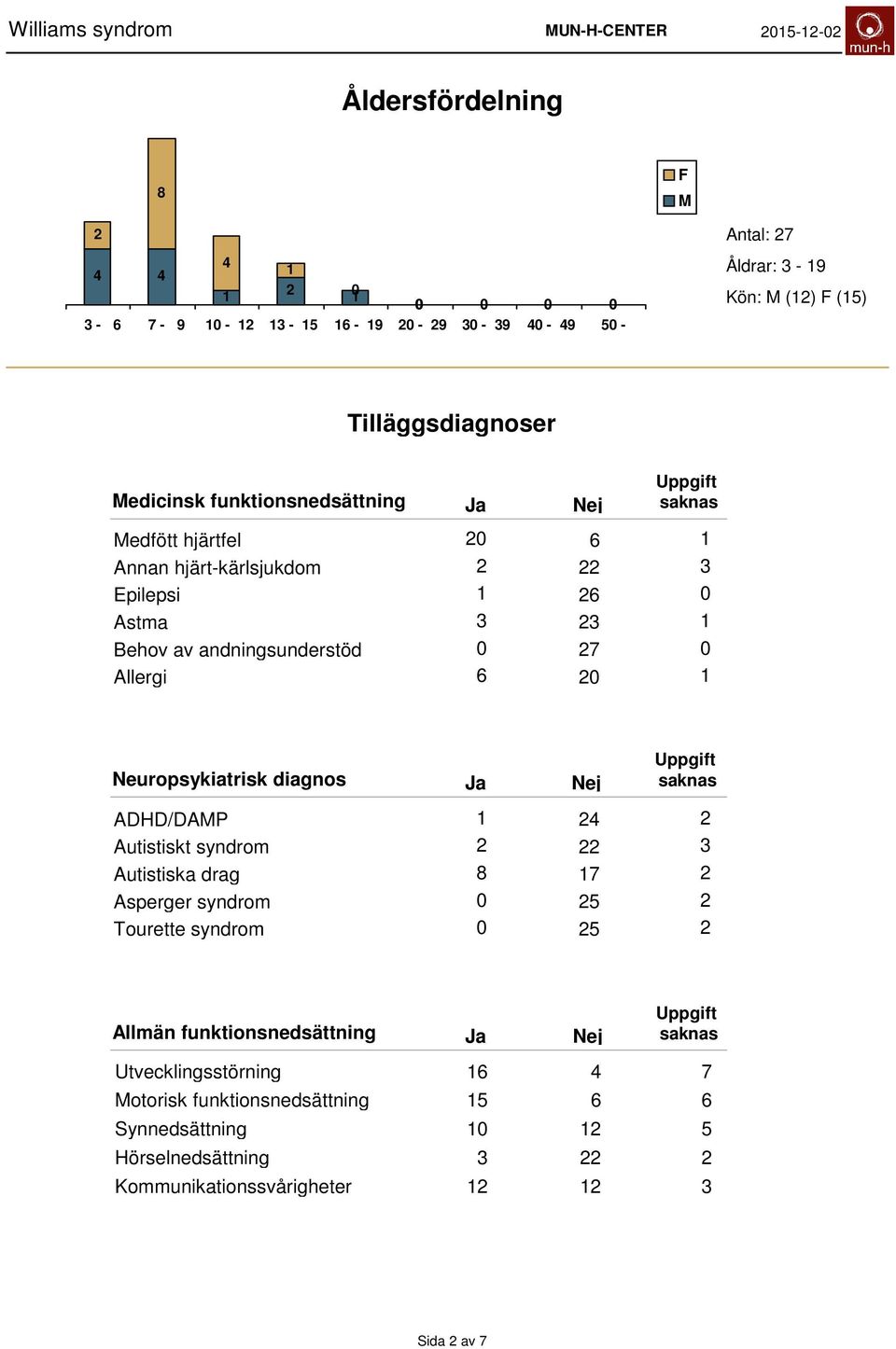 Neuropsykiatrisk diagnos ADHD/DAMP 4 Autistiskt syndrom Autistiska drag 8 7 Asperger syndrom 5 Tourette syndrom 5 Allmän