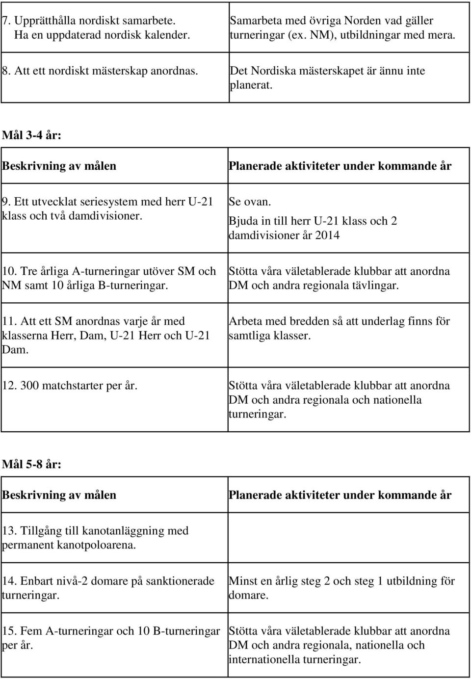 Planerade aktiviteter under kommande år Se ovan. Bjuda in till herr U-21 klass och 2 damdivisioner år 2014 10. Tre årliga A-turneringar utöver SM och NM samt 10 årliga B-turneringar.