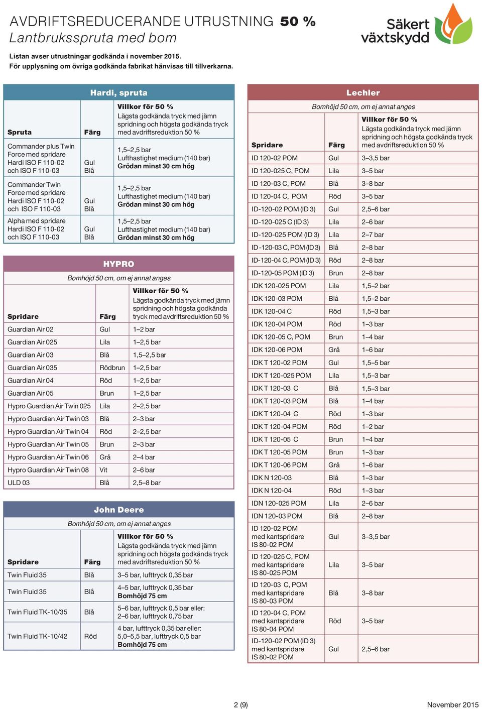 Lufthastighet medium (140 bar) Grödan minst 30 cm hög HYPRO Guardian Air 02 1 Guardian Air 025 1 2,5 bar Guardian Air 03 1,5 2,5 bar Guardian Air 035 brun 1 2,5 bar Guardian Air 04 1 2,5 bar Guardian