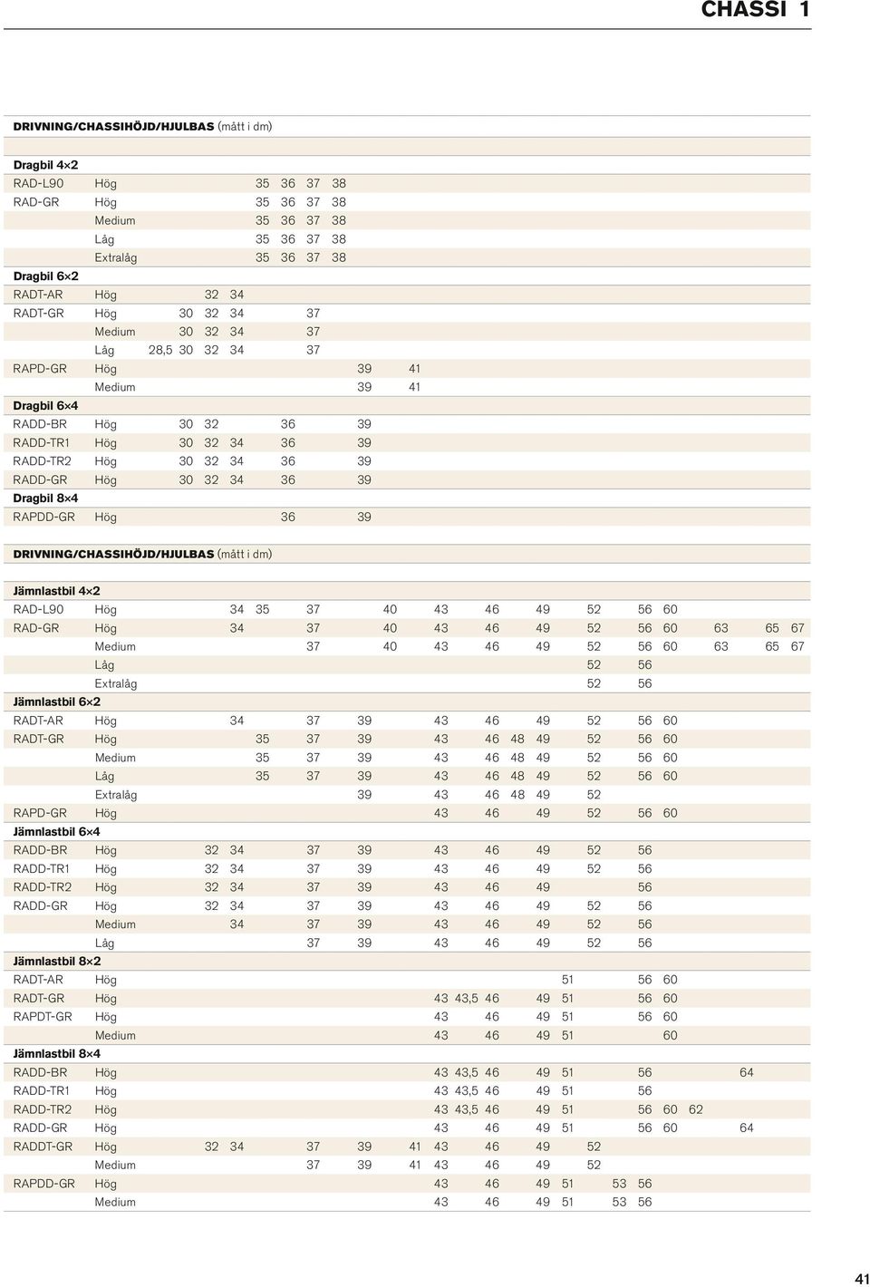 Jämnastbi 4 2 RAD-L90 34 35 40 34 40 63 65 67 40 63 65 67 Låg Extraåg Jämnastbi 6 2 RADT-AR RADT-GR 34 35 48 35 48 Låg 35 48 48 Extraåg RAPD-GR Jämnastbi 6 4 RADD-BR 32 34 RADD-TR1