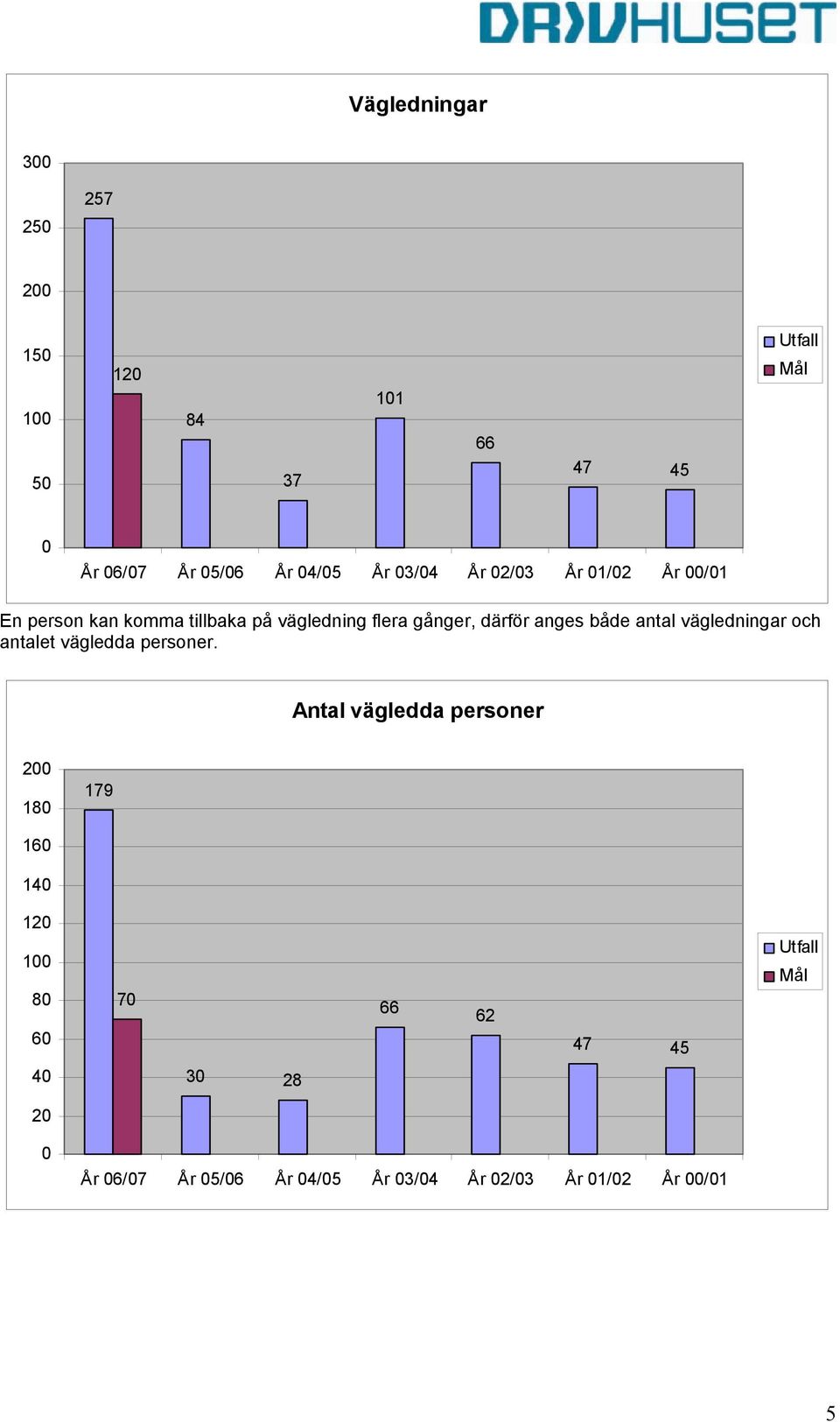 både antal vägledningar och antalet vägledda personer.