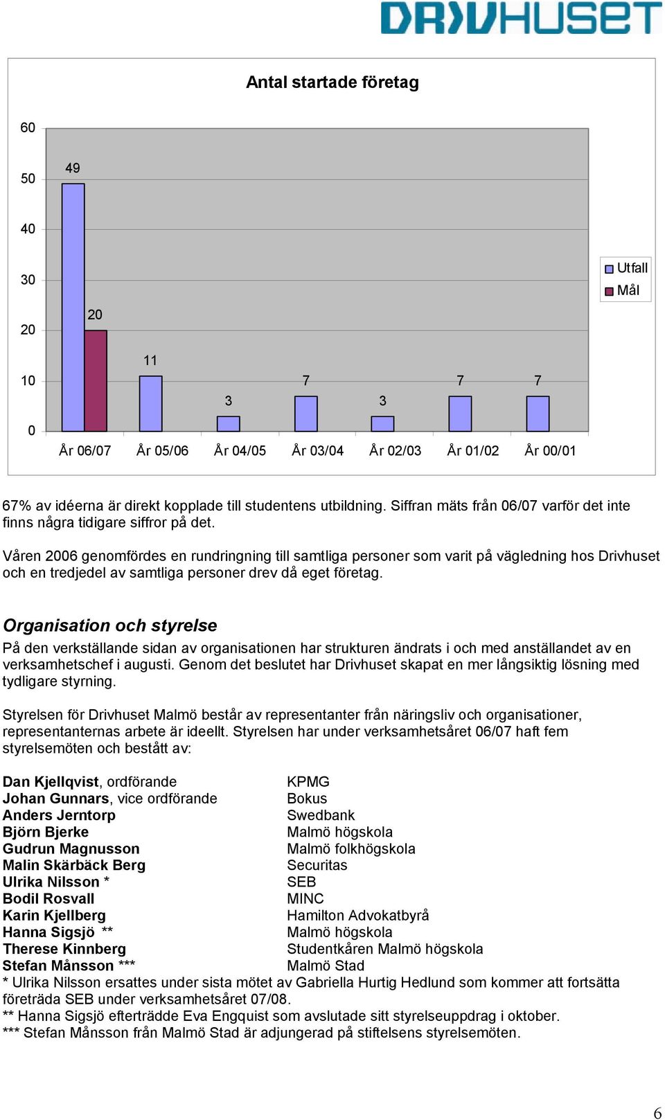 Våren 2006 genomfördes en rundringning till samtliga personer som varit på vägledning hos Drivhuset och en tredjedel av samtliga personer drev då eget företag.