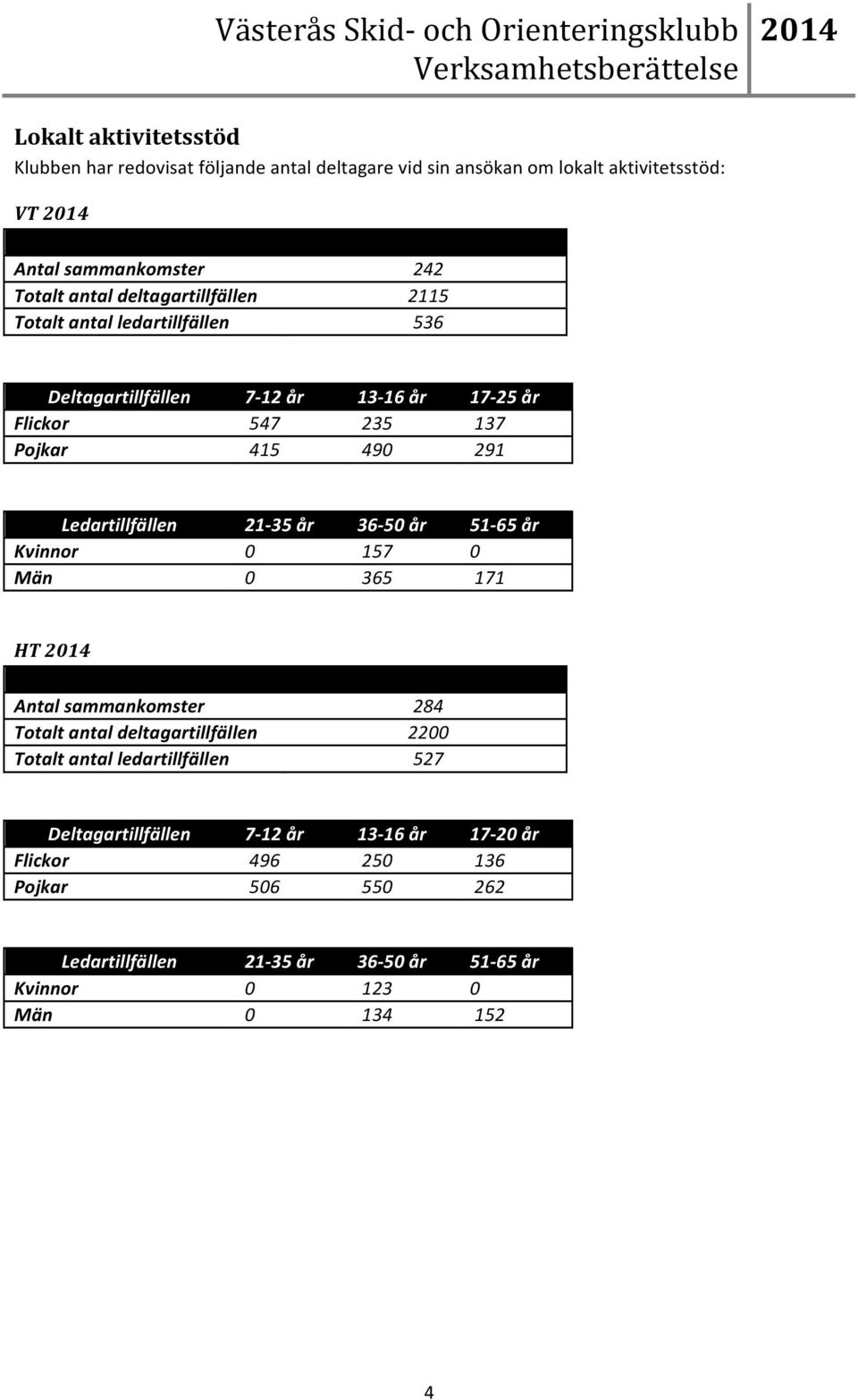 Ledartillfällen 21-35 år 36-50 år 51-65 år Kvinnor 0 157 0 Män 0 365 171 HT Antal sammankomster Totalt antal deltagartillfällen Totalt antal