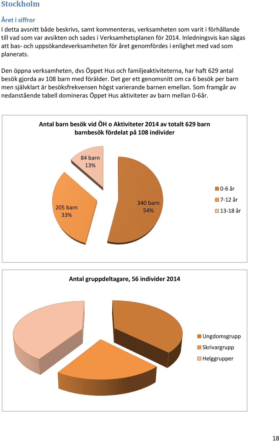 Den öppna verksamheten, dvs Öppet Hus och familjeaktiviteterna, har haft 629 antal besök gjorda av 108 barn med förälder.