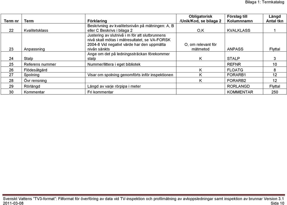Antal tkn O, om relevant för mätmetod ANPASS Flyttal Ange om det på ledningssträckan förekommer stalp K STALP 3 25 Referens nummer Nummer/littera i eget bibliotek REFNR 10 26 Flödesåtgärd K FLOATG 8