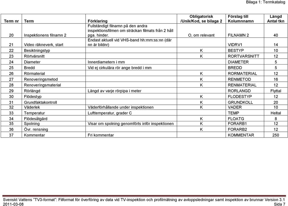 O, om relevant FILNAMN 2 40 21 Video räkneverk, start Längd Antal tkn Endast aktuell vid VHS-band hh:mm:ss:nn (där nn är bildnr) VIDRV1 14 22 Besiktningstyp K BESTYP 10 23 Rörtvärsnitt K RORTVARSNITT