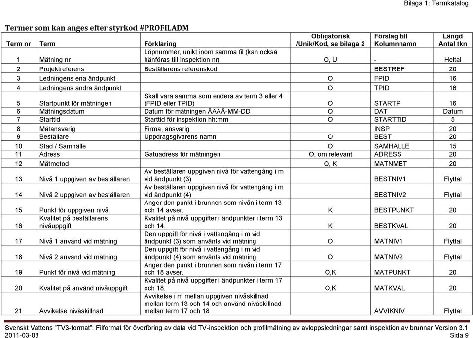 Startpunkt för mätningen Skall vara samma som endera av term 3 eller 4 (FPID eller TPID) O STARTP 16 6 Mätningsdatum Datum för mätningen ÅÅÅÅ-MM-DD O DAT Datum 7 Starttid Starttid för inspektion