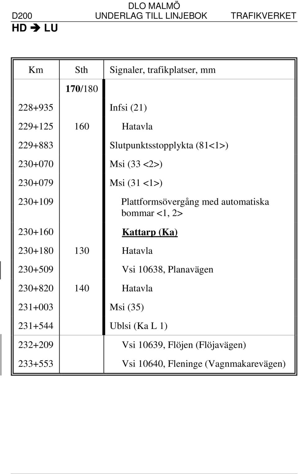 automatiska bommar <1, 2> 230+160 Kattarp (Ka) 230+180 130 Hatavla 230+509 Vsi 10638, Planavägen 230+820 140 Hatavla