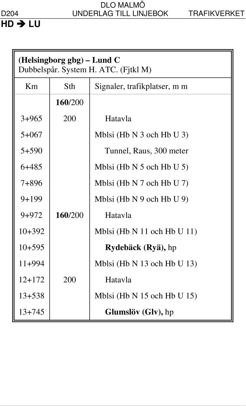 och Hb U 5) 7+896 Mblsi (Hb N 7 och Hb U 7) 9+199 Mblsi (Hb N 9 och Hb U 9) 9+972 160/200 Hatavla 10+392 Mblsi (Hb N 11