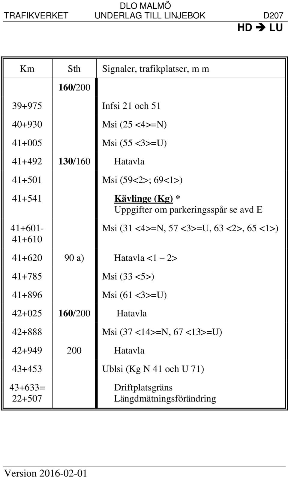 63 <2>, 65 <1>) 41+620 90 a) Hatavla <1 2> 41+785 Msi (33 <5>) 41+896 Msi (61 <3>=U) 42+025 160/200 Hatavla 42+888 Msi (37 <14>=N,