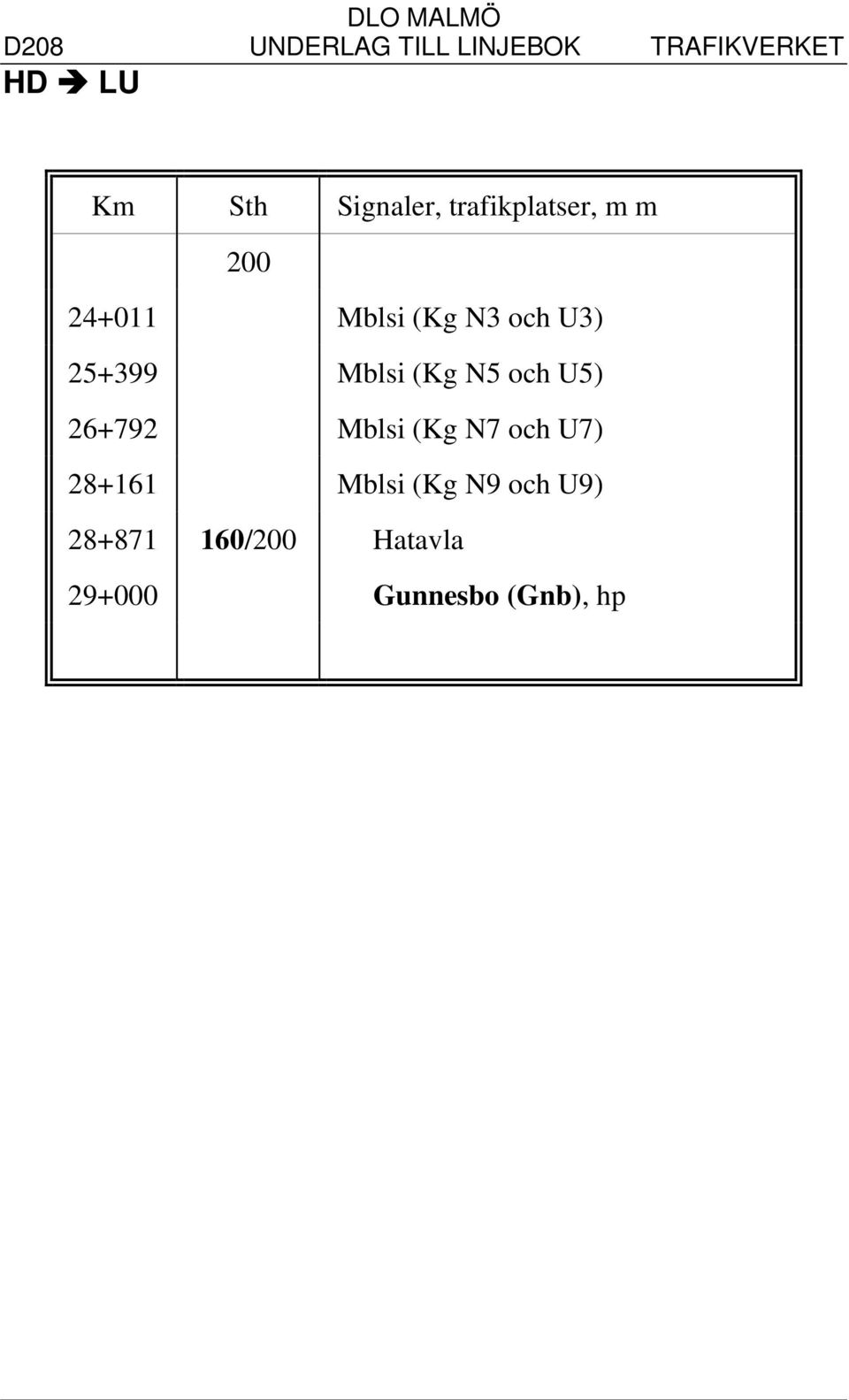 26+792 Mblsi (Kg N7 och U7) 28+161 Mblsi (Kg N9 och