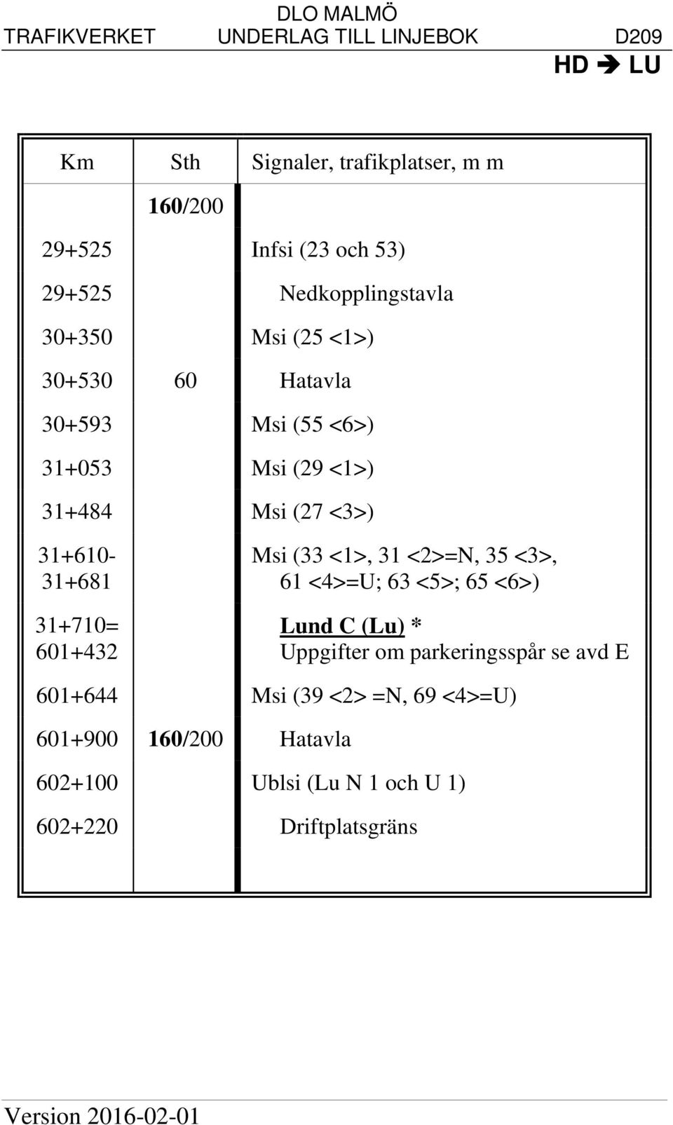 (33 <1>, 31 <2>=N, 35 <3>, 61 <4>=U; 63 <5>; 65 <6>) Lund C (Lu) * Uppgifter om parkeringsspår se avd E 601+644 Msi