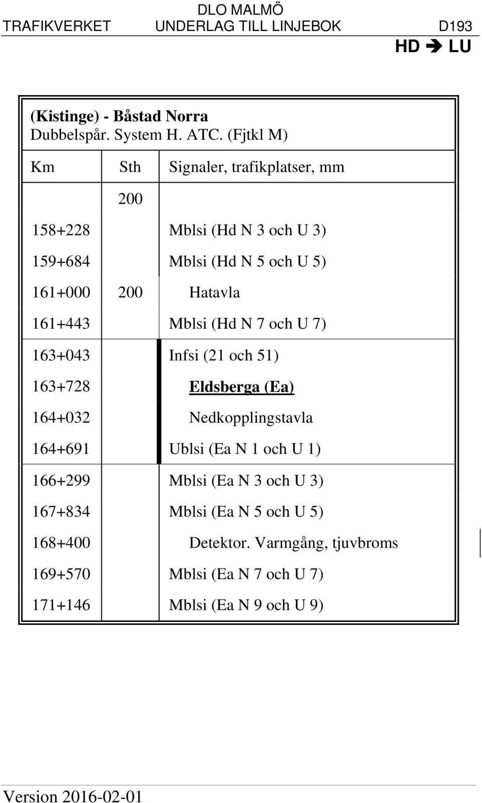 161+443 Mblsi (Hd N 7 och U 7) 163+043 Infsi (21 och 51) 163+728 Eldsberga (Ea) 164+032 Nedkopplingstavla 164+691 Ublsi (Ea N 1 och U