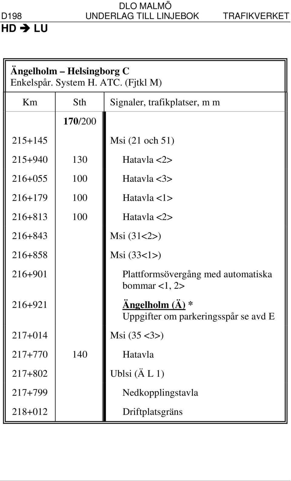 100 Hatavla <2> 216+843 Msi (31<2>) 216+858 Msi (33<1>) 216+901 Plattformsövergång med automatiska bommar <1, 2> 216+921