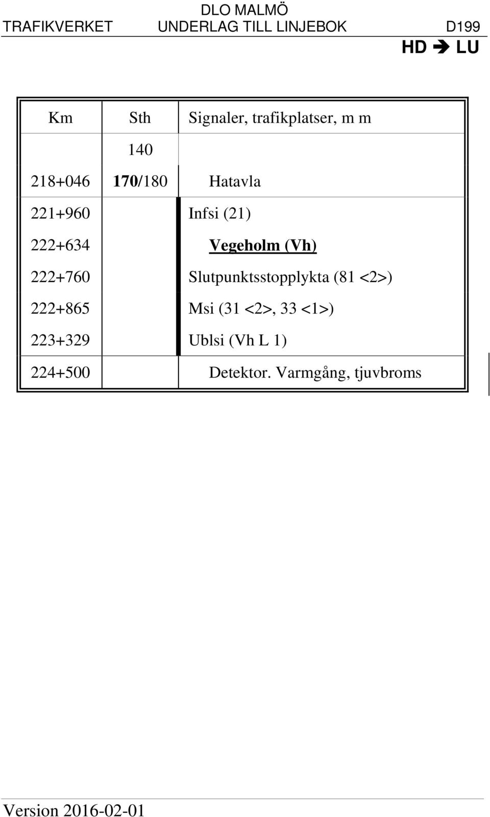 Slutpunktsstopplykta (81 <2>) 222+865 Msi (31 <2>, 33 <1>)