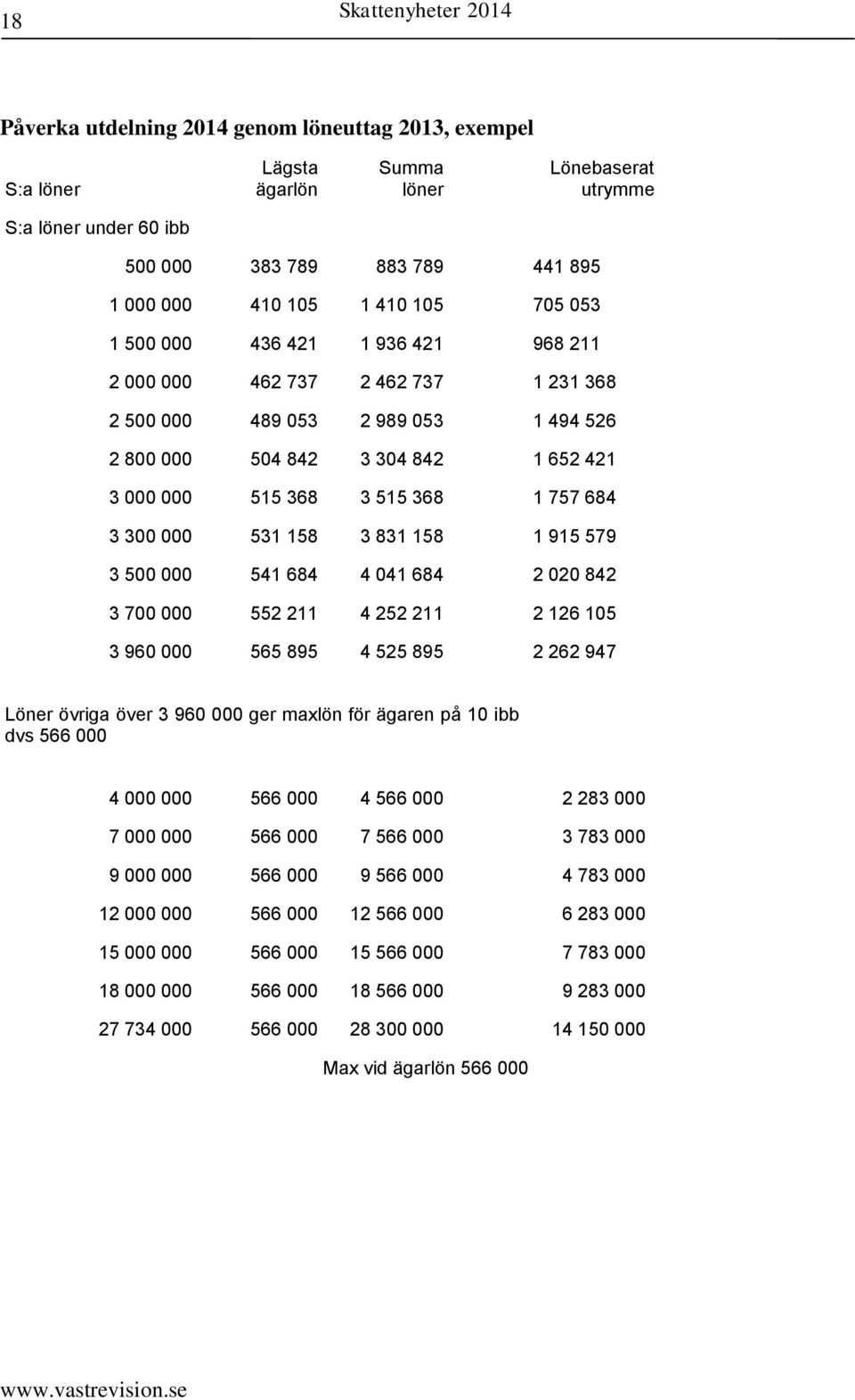 368 1 757 684 3 300 000 531 158 3 831 158 1 915 579 3 500 000 541 684 4 041 684 2 020 842 3 700 000 552 211 4 252 211 2 126 105 3 960 000 565 895 4 525 895 2 262 947 Löner övriga över 3 960 000 ger