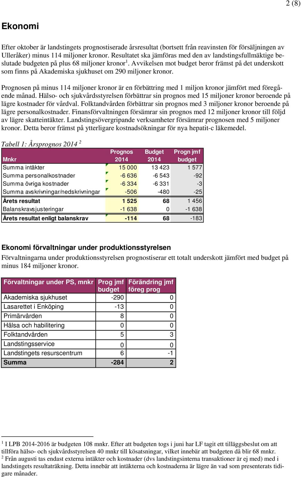 Avvikelsen mot budget beror främst på det underskott som finns på Akademiska sjukhuset om 290 miljoner kronor.