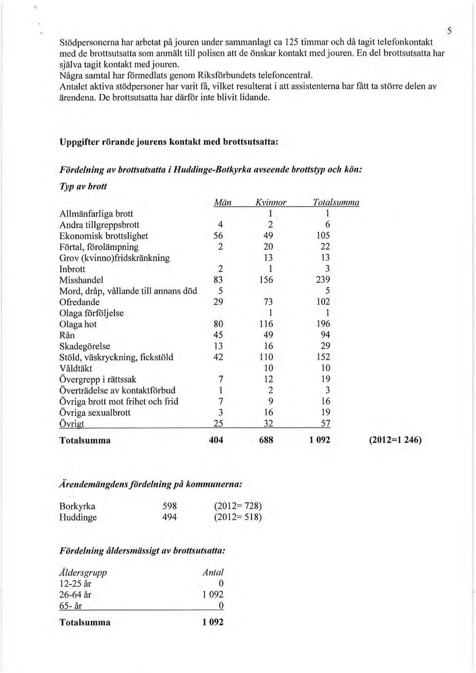 Antalet aktiva stödpersoner har varit få, vilket resulterat i att assistenterna har fått ta större delen av ärendena. De brottsutsatta har därför inte blivit lidande.