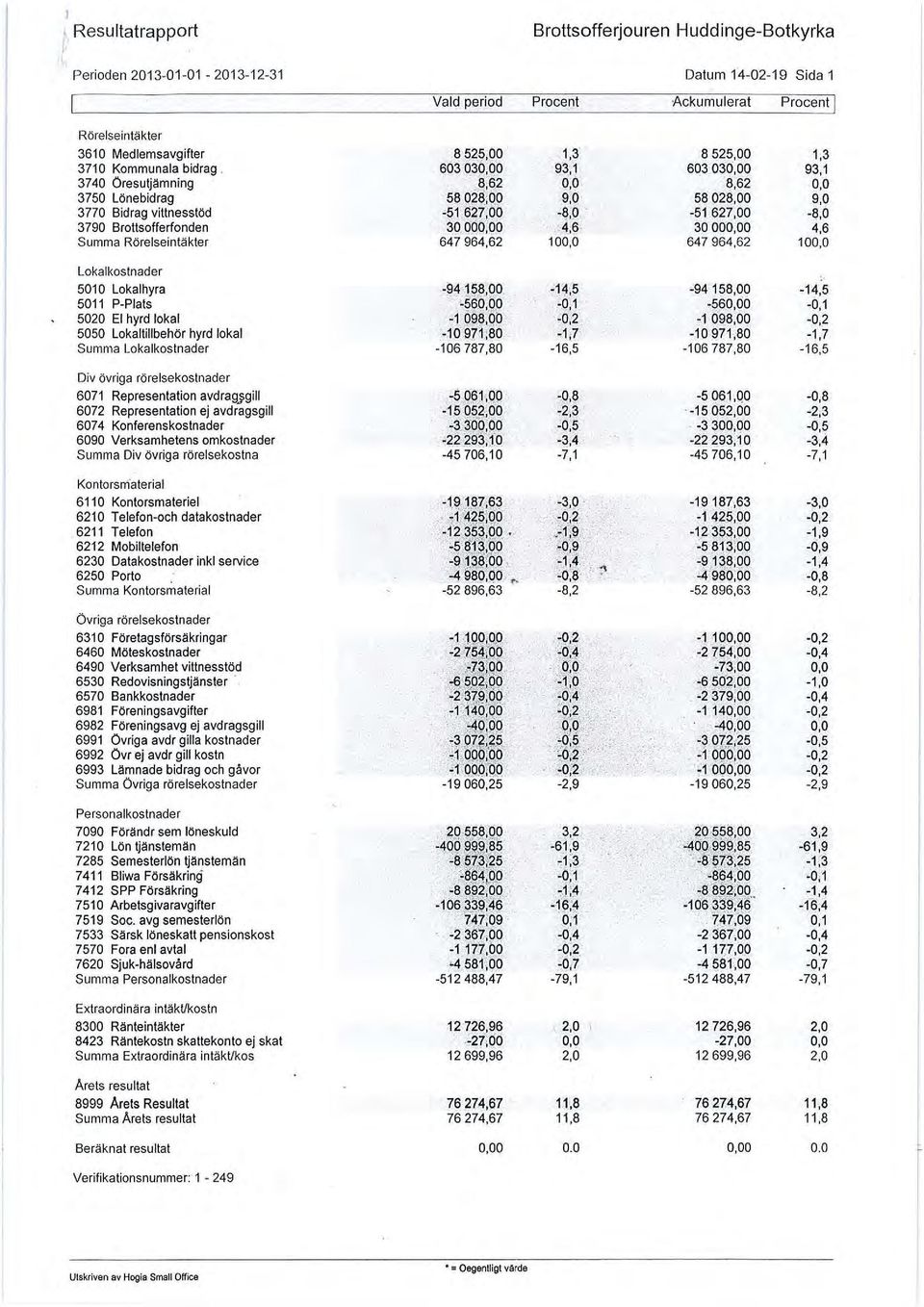 603030,00 93, 1 603030,00 93,1 3740 Öresutjämning 8,62 0,0 8,62 0,0 3750 Lönebidrag 58028;Q 9,0 58028,00 9,0 3770 Bidrag viunesstöd -51 627,00-8,p, -51 627,00 -M 3790 BroUsofferfonden 30!