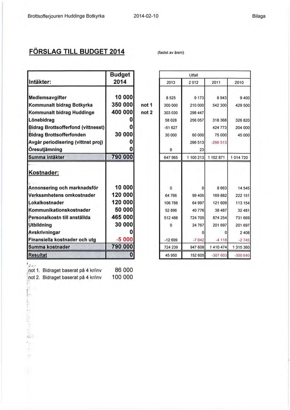 .!idrag Brottsofferfond (vittnesst), Bidrag Brottsofferfonden Avgår periodisering (vittnst proj) Öresutjämning l~"umma Intäkter 10000 350000 400000 30000 790000 not 1 not 2 8525 300000 303030