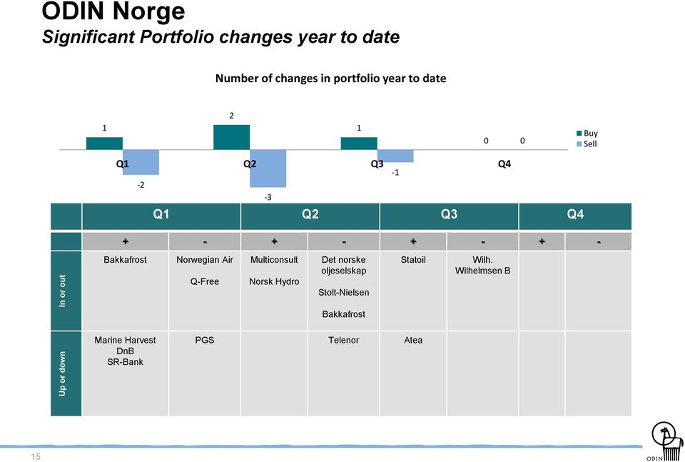 + - + - -1 Bakkafrost Norwegian Air Q-Free Multiconsult Norsk Hydro Det norske oljeselskap