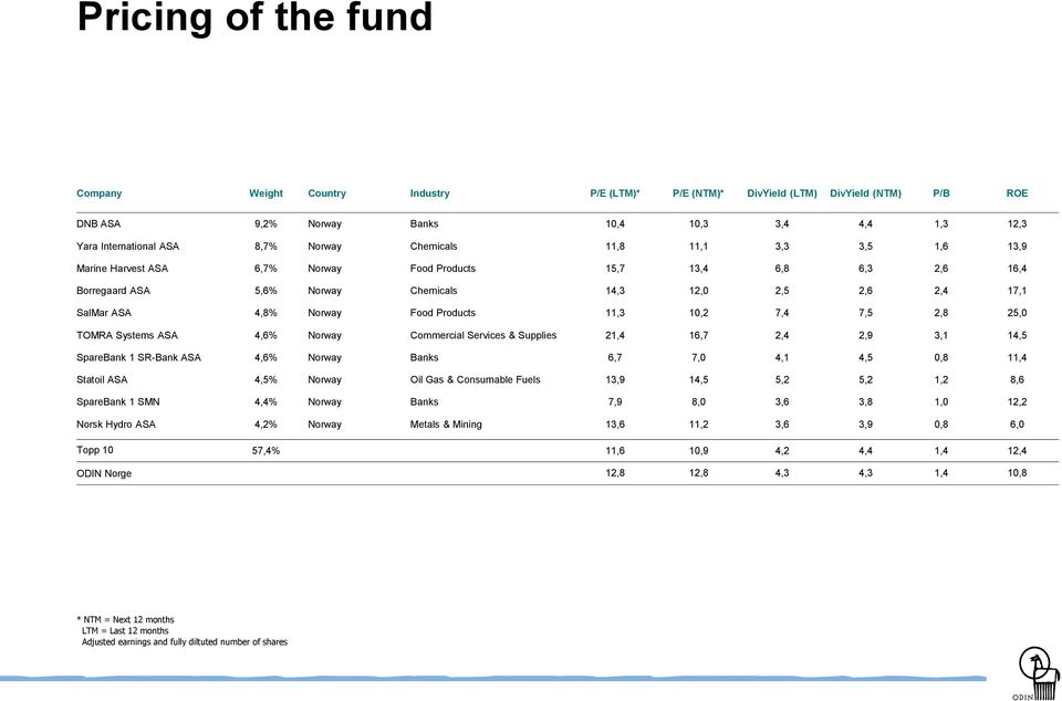 Food Products 11,3 10,2 7,4 7,5 2,8 25,0 TOMRA Systems ASA 4,6% Norway Commercial Services & Supplies 21,4 16,7 2,4 2,9 3,1 14,5 SpareBank 1 SR-Bank ASA 4,6% Norway Banks 6,7 7,0 4,1 4,5 0,8 11,4