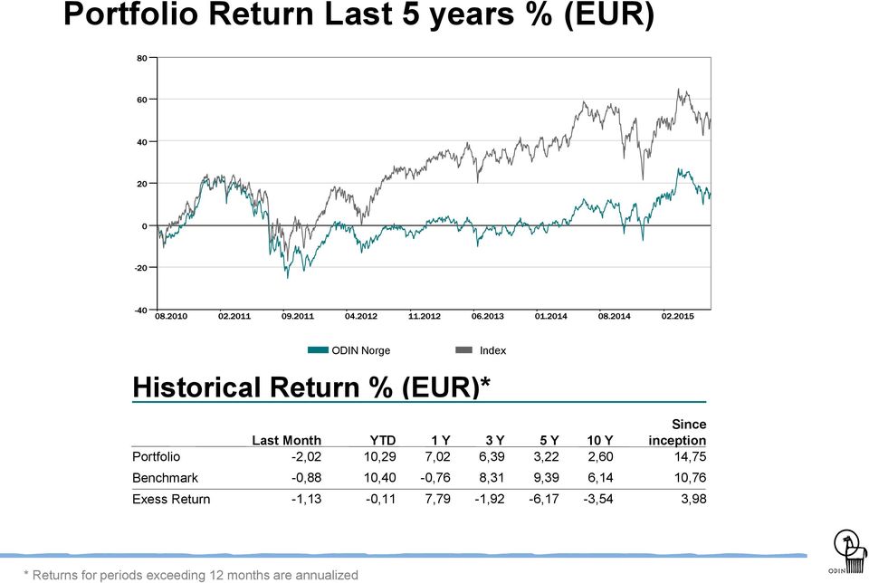 inception 14,75 Benchmark -0,88 10,40-0,76 8,31 9,39 6,14 10,76 Exess Return