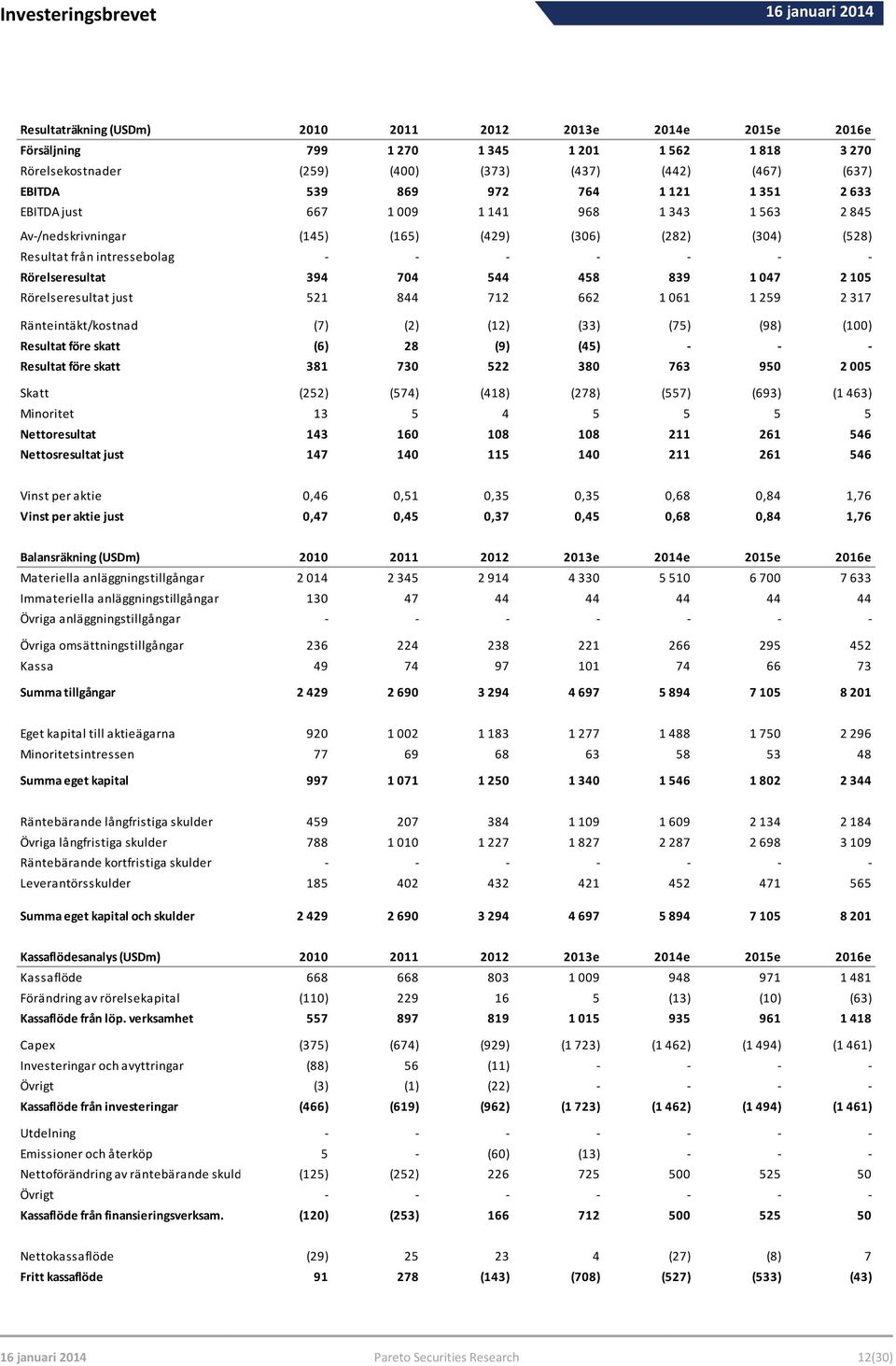 458 839 1 047 2 105 Rörelseresultat just 521 844 712 662 1 061 1 259 2 317 Ränteintäkt/kostnad (7) (2) (12) (33) (75) (98) (100) Resultat före skatt (6) 28 (9) (45) - - - Resultat före skatt 381 730