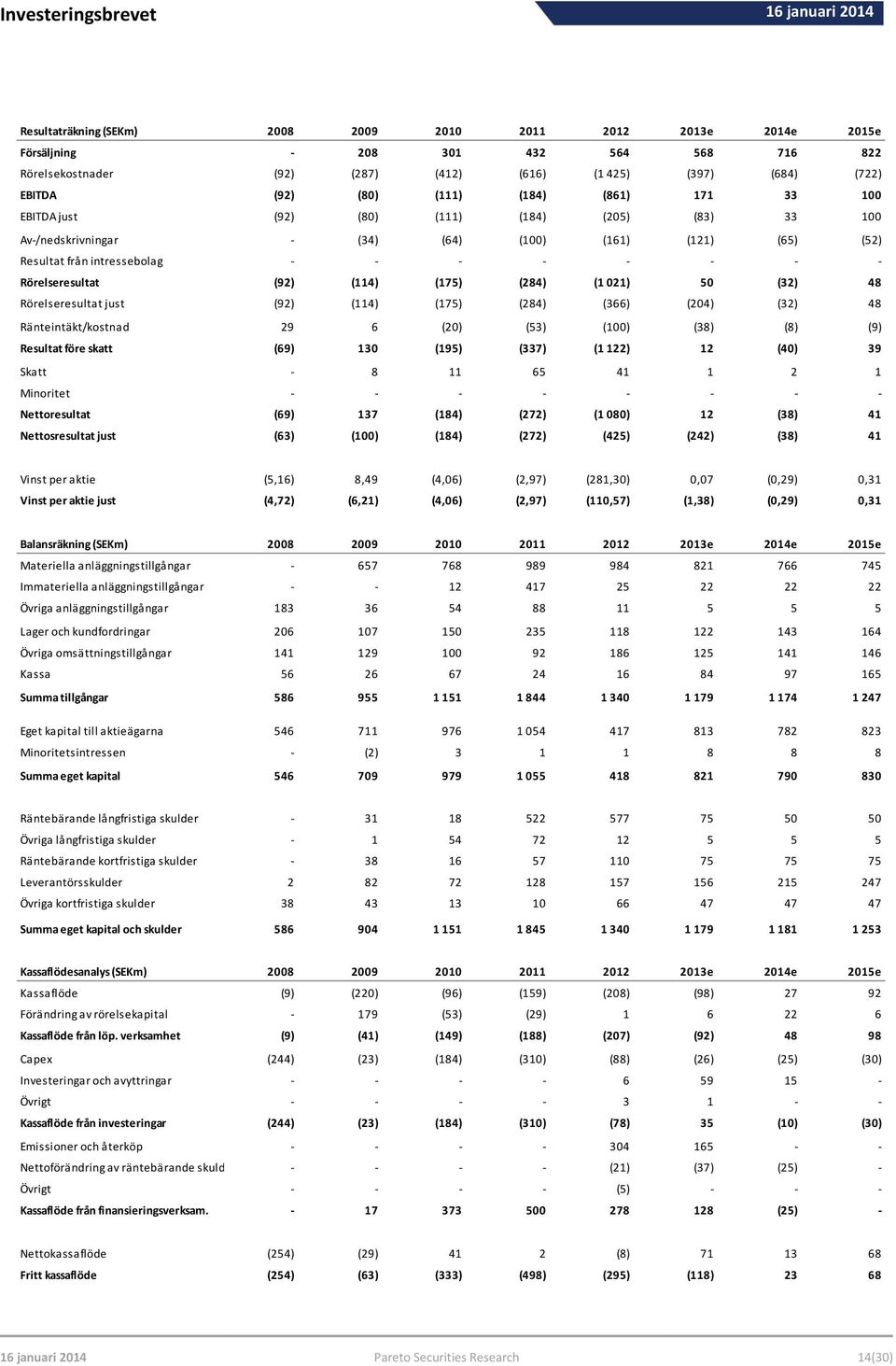 (114) (175) (284) (1 021) 50 (32) 48 Rörelseresultat just (92) (114) (175) (284) (366) (204) (32) 48 Ränteintäkt/kostnad 29 6 (20) (53) (100) (38) (8) (9) Resultat före skatt (69) 130 (195) (337) (1