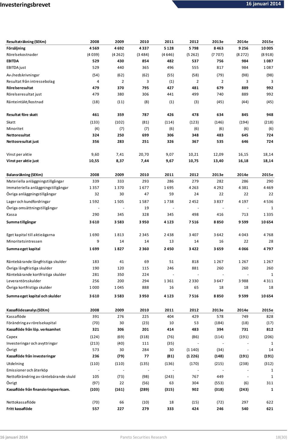 Rörelseresultat 479 370 795 427 481 679 889 992 Rörelseresultat just 479 380 306 441 499 740 889 992 Ränteintäkt/kostnad (18) (11) (8) (1) (3) (45) (44) (45) Resultat före skatt 461 359 787 426 478