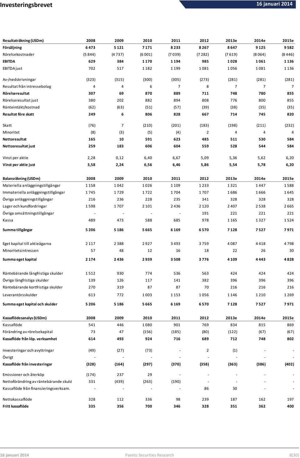 intressebolag 4 4 6 7 8 7 7 7 Rörelseresultat 307 69 870 889 711 748 780 855 Rörelseresultat just 380 202 882 894 808 776 800 855 Ränteintäkt/kostnad (62) (63) (51) (57) (39) (38) (35) (35) Resultat