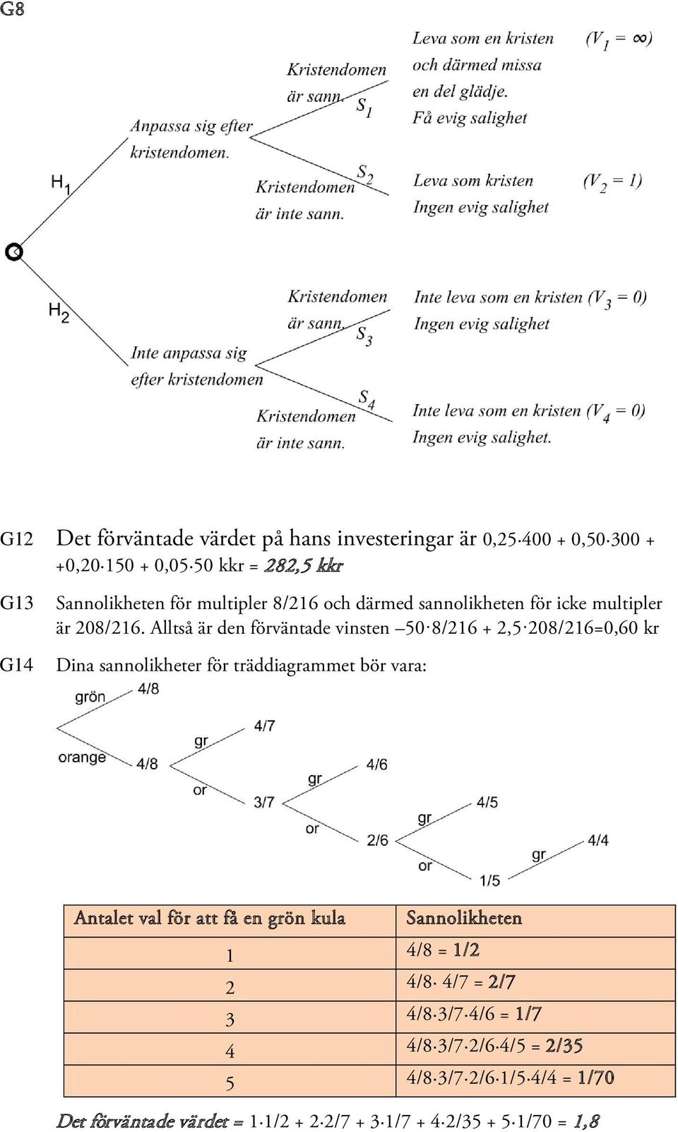 Alltså är den förväntade vinsten 50 8/216 + 2,5 208/216=0,60 kr G14 Dina sannolikheter för träddiagrammet bör vara: Antalet val för att