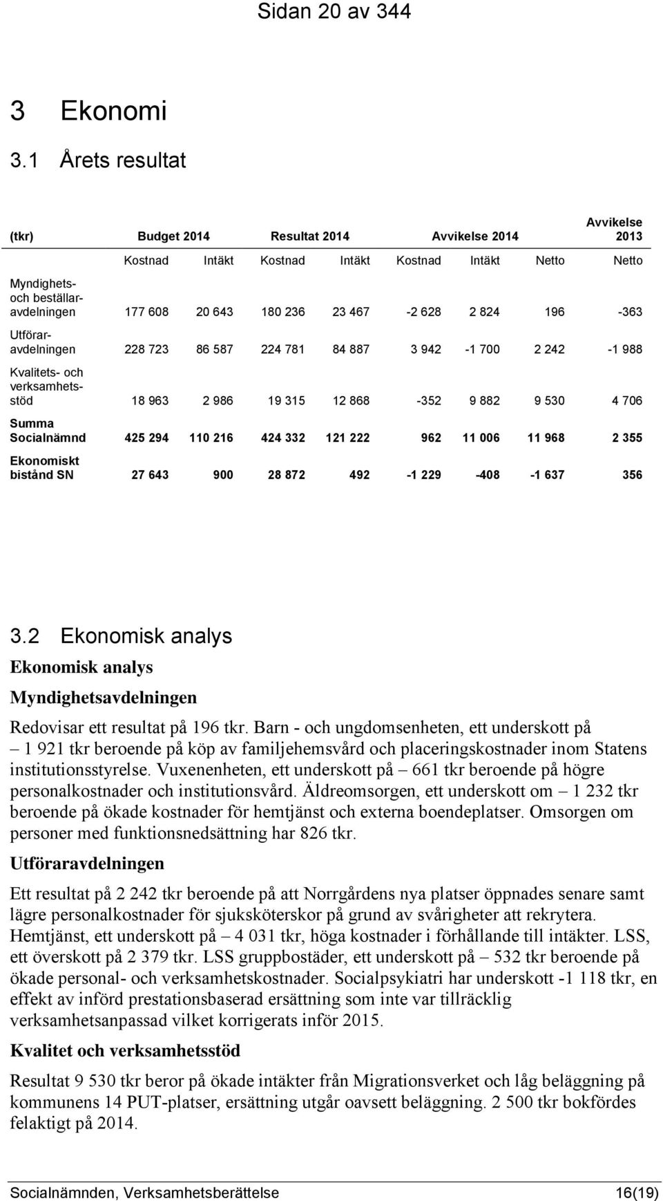 467-2 628 2 824 196-363 Utföraravdelningen 228 723 86 587 224 781 84 887 3 942-1 700 2 242-1 988 Kvalitets- och verksamhetsstöd 18 963 2 986 19 315 12 868-352 9 882 9 530 4 706 Summa Socialnämnd 425