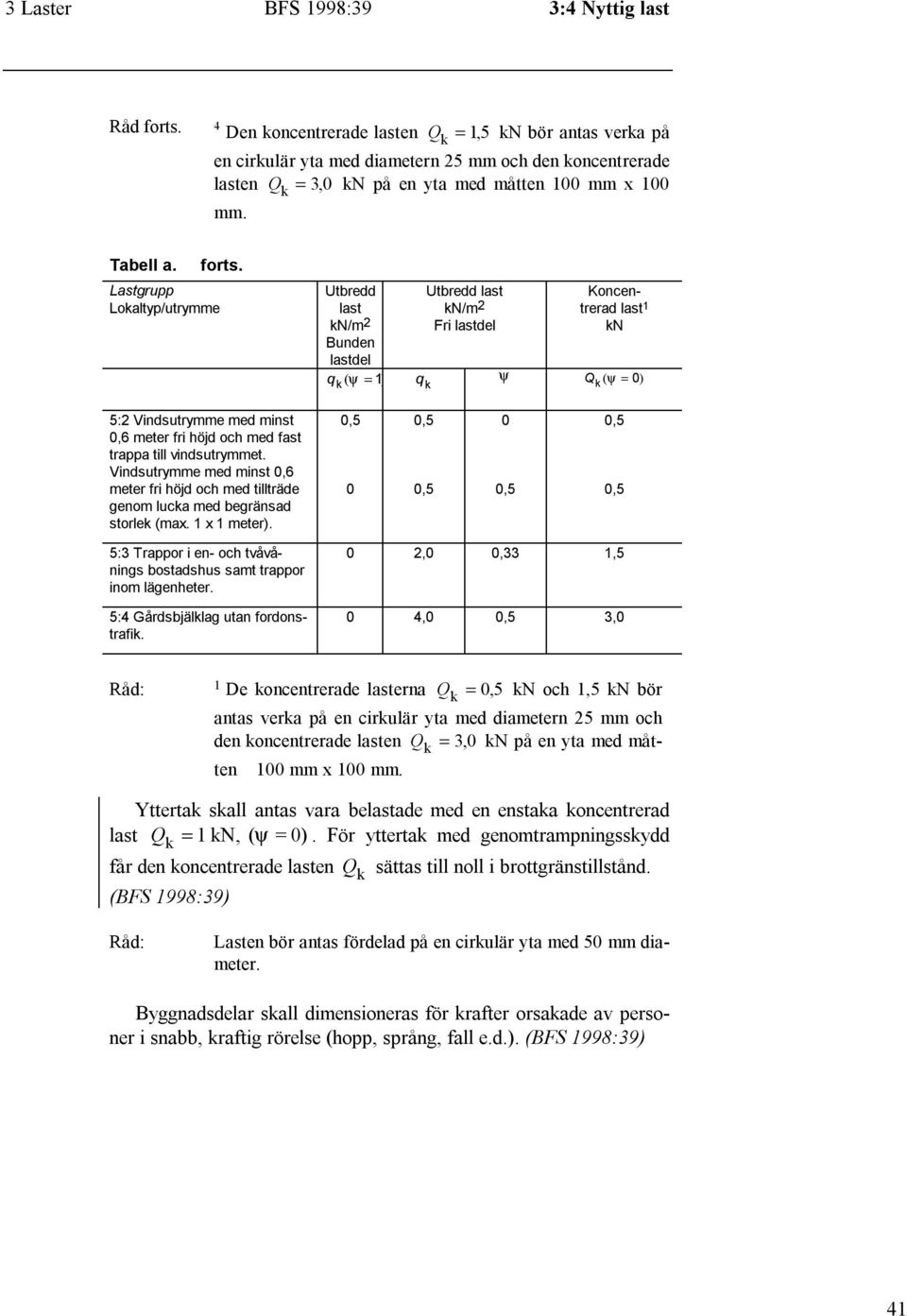 Lastgrupp Lokaltyp/utrymme Utbredd last kn/m 2 Bunden lastdel q k ( ) Utbredd last kn/m 2 Fri lastdel Koncentrerad last 1 kn ψ = 1 q ψ k Q k ( ψ = 0) 5:2 Vindsutrymme med minst 0,6 meter fri höjd och