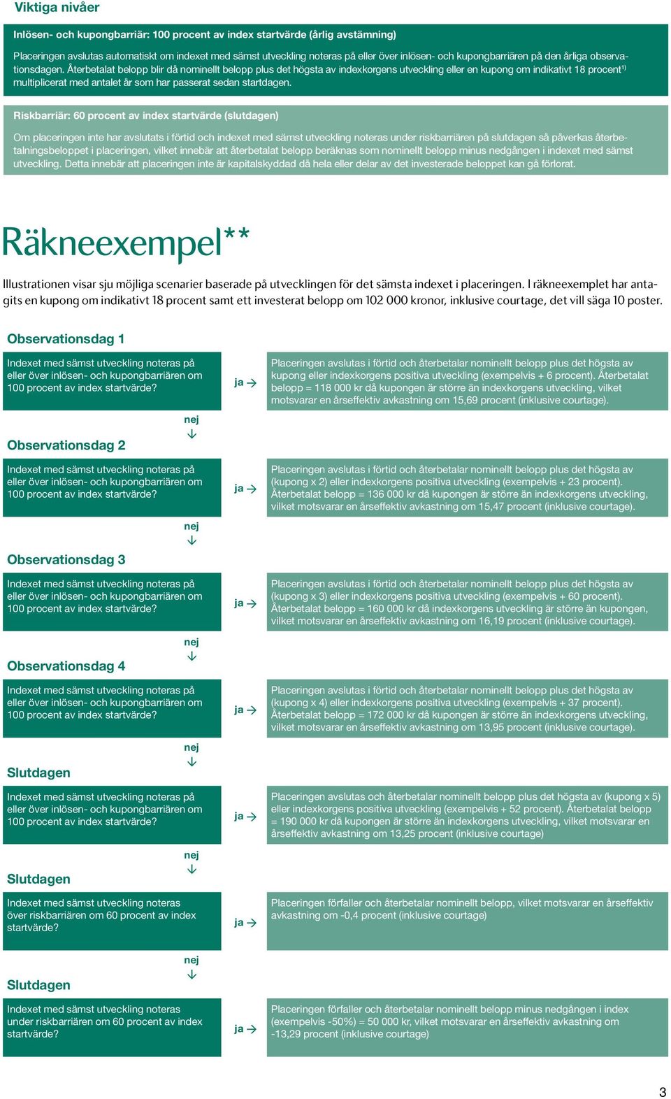 Återbetalat belopp blir då nominellt belopp plus det högsta av indexkorgens utveckling eller en kupong om indikativt 18 procent 1) multiplicerat med antalet år som har passerat sedan startdagen.