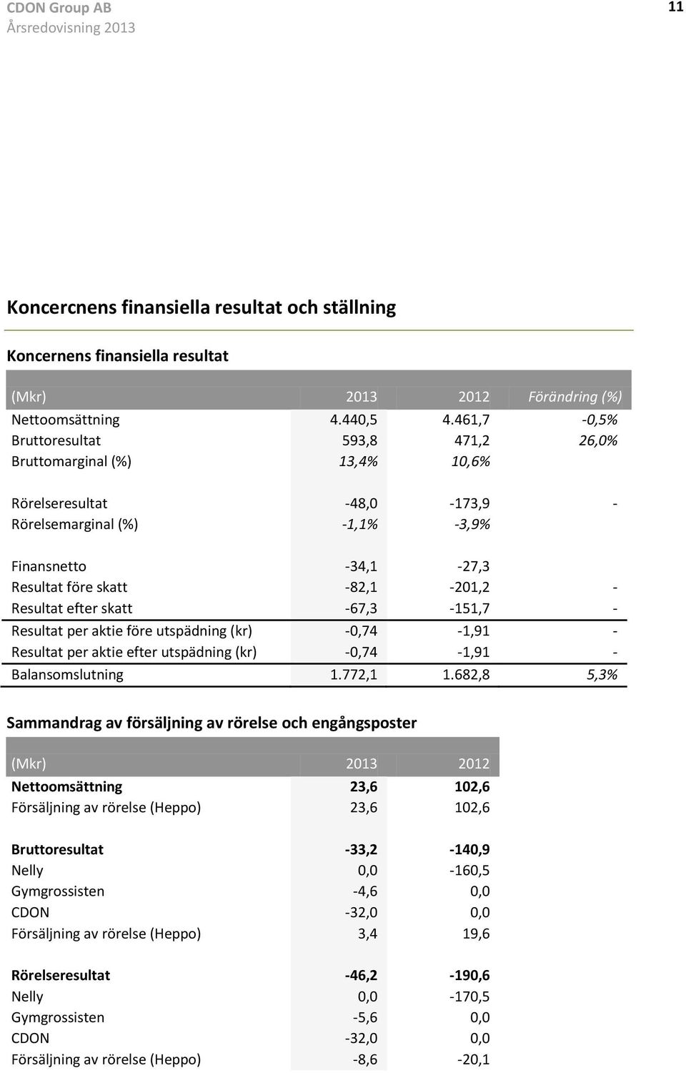 - Resultat per aktie efter utspädning (kr) - - - Balansomslutning % Sammandrag av försäljning av rörelse och engångsposter (Mkr) Nettoomsättning Försäljning av rörelse