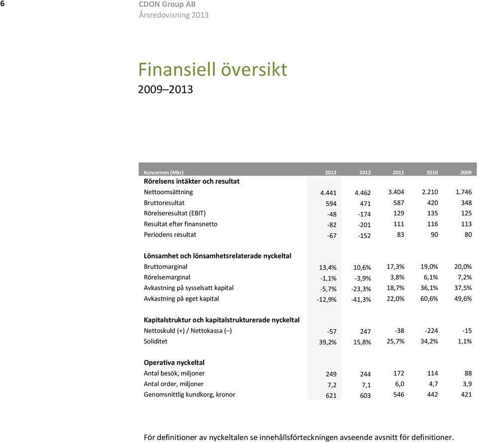 .. Bruttoresultat Resultat efter finansnetto - - Rörelseresultat Periodens resultat (EBIT) - - - - Resultat efter finansnetto - - Periodens Lönsamhet resultat och lönsamhetsrelaterade nyckeltal - -