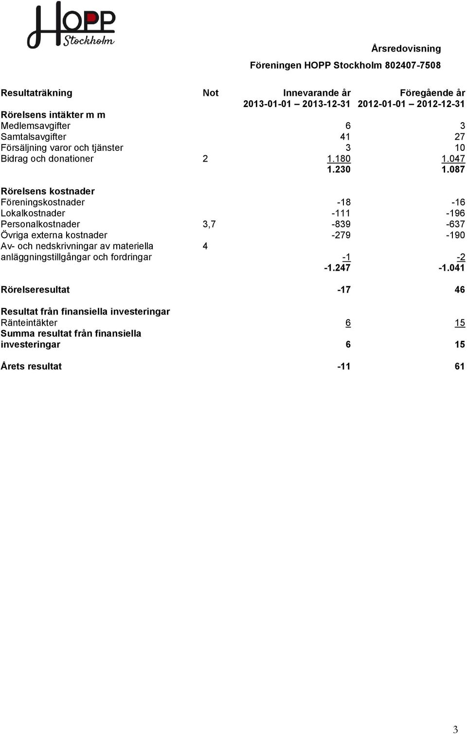 087 Rörelsens kostnader Föreningskostnader -18-16 Lokalkostnader -111-196 Personalkostnader 3,7-839 -637 Övriga externa kostnader -279-190 Av- och