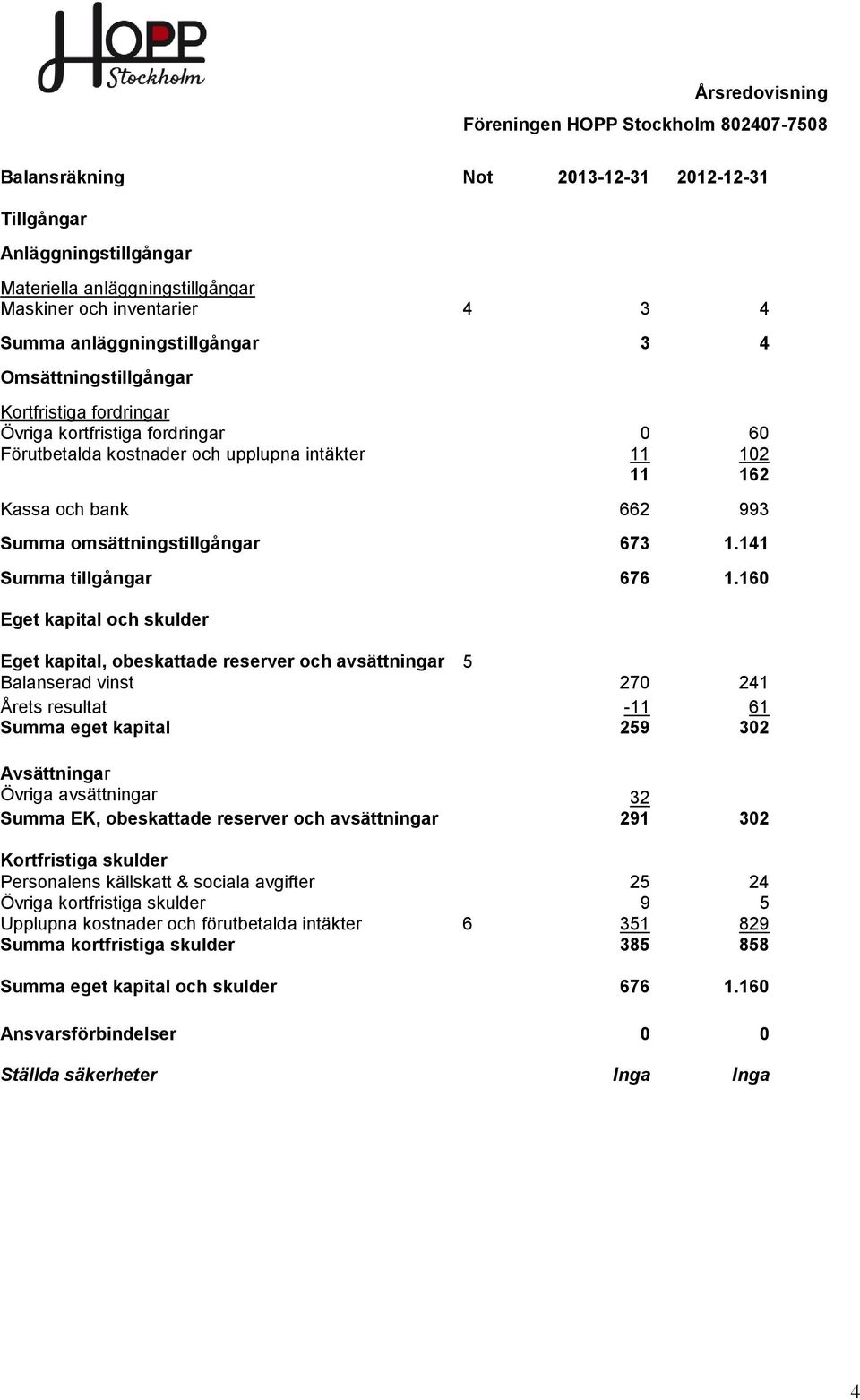 141 Summa tillgångar 676 1.