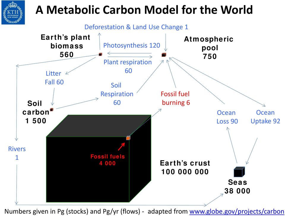 fuel burning 6 Atmospheric pool 750 Ocean Loss 90 Ocean Uptake 92 Rivers 1 Fossil fuels 4 000 Earth s